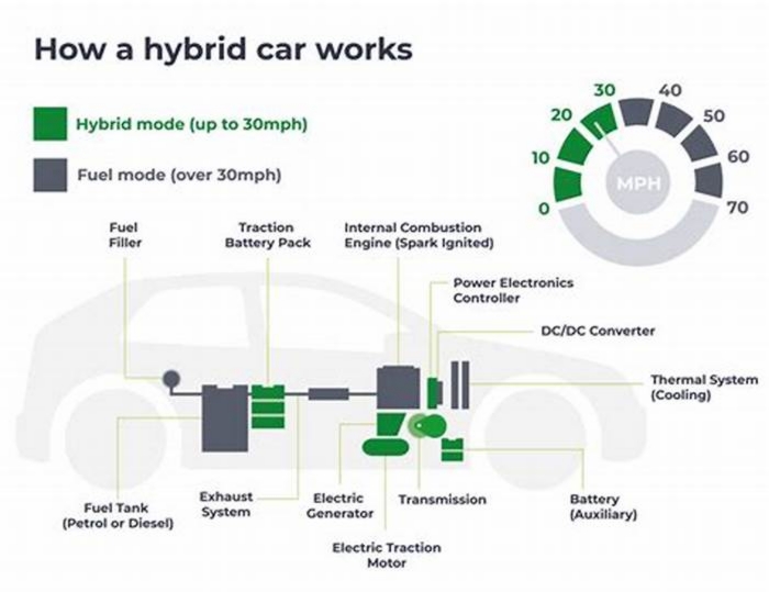 Are hybrids bad for long drives?