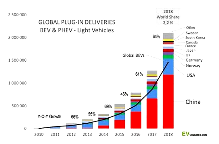 Best Selling Electric Vehicles in China vs the Rest of the World