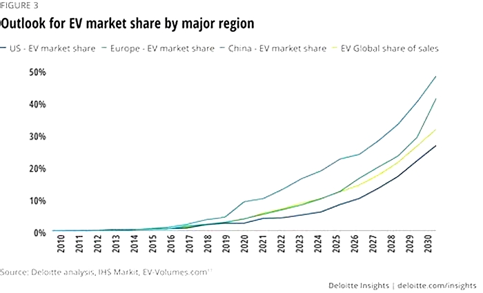 Comparing Electric Vehicle Infrastructure Development in Different Regions