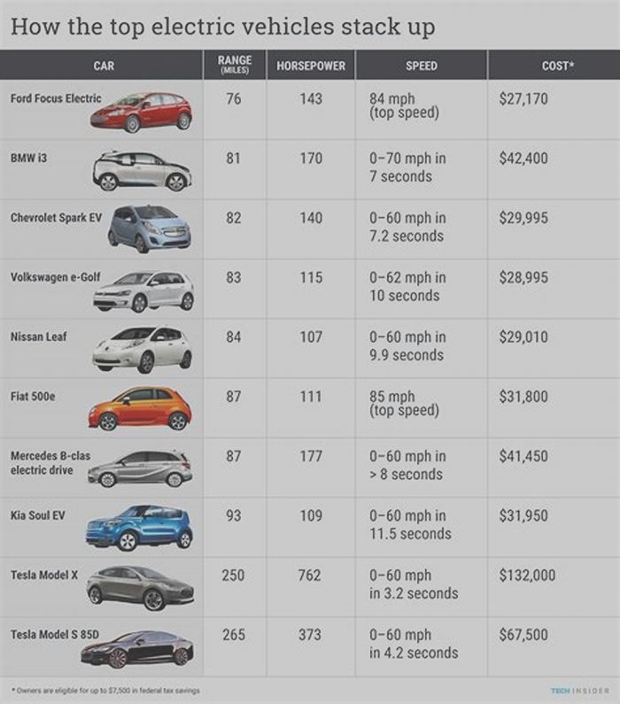 Comparing Electric Vehicles with Self Driving Capabilities from Different Brands