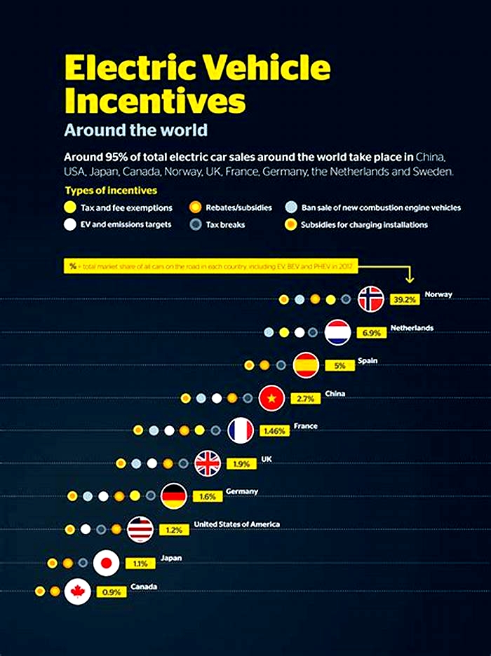 Comparing Government Incentives for Electric Vehicles in Different Countries