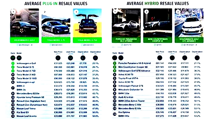 Do electric vehicles hold their value