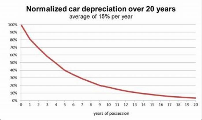 Do hybrids depreciate faster than regular cars