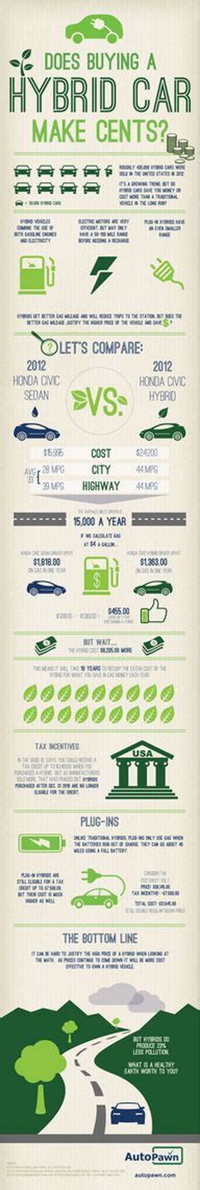 Does it make sense to buy hybrid?