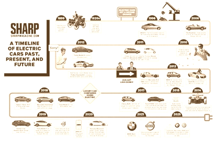 Electric Vehicle History A Timeline of Innovation and Development