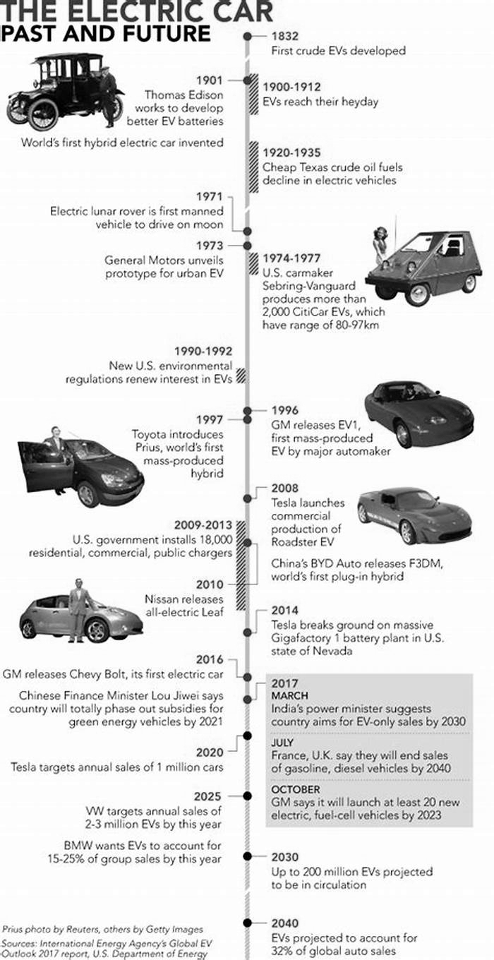 Electric Vehicle Museums Learn About the Evolution of EVs width