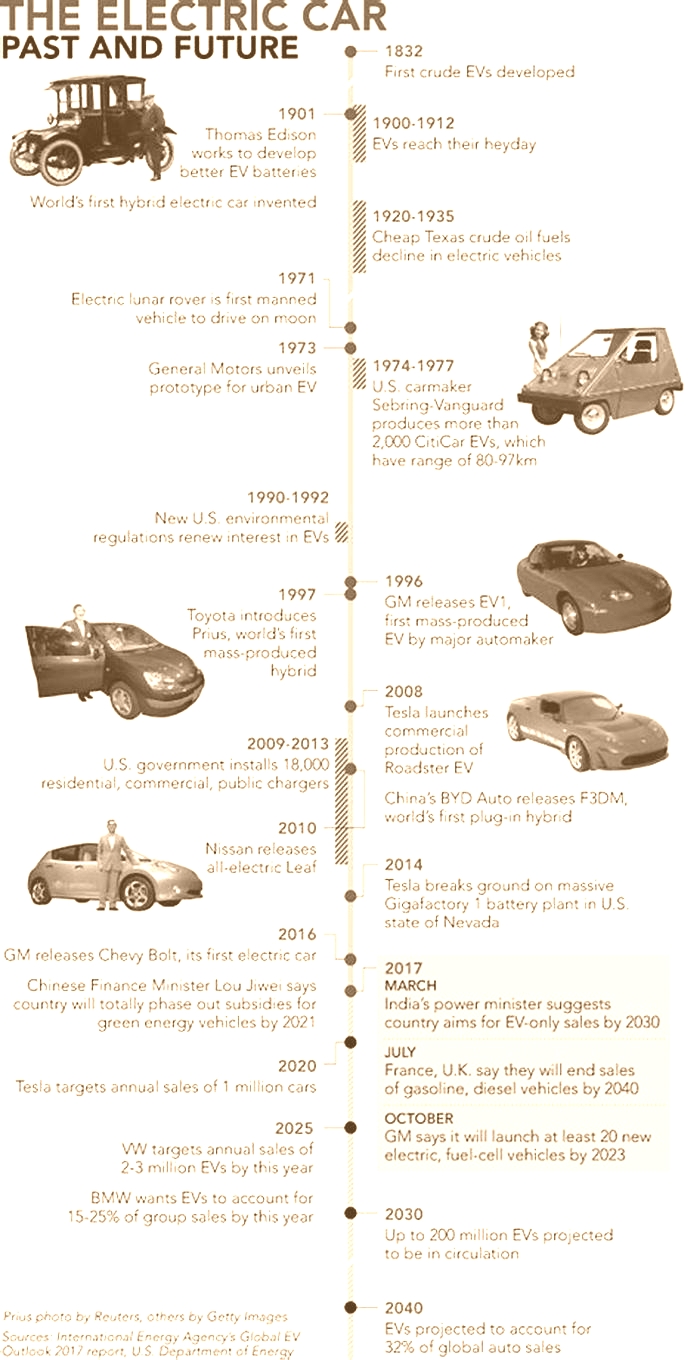 Electric Vehicle Museums Learn About the Evolution of EVs