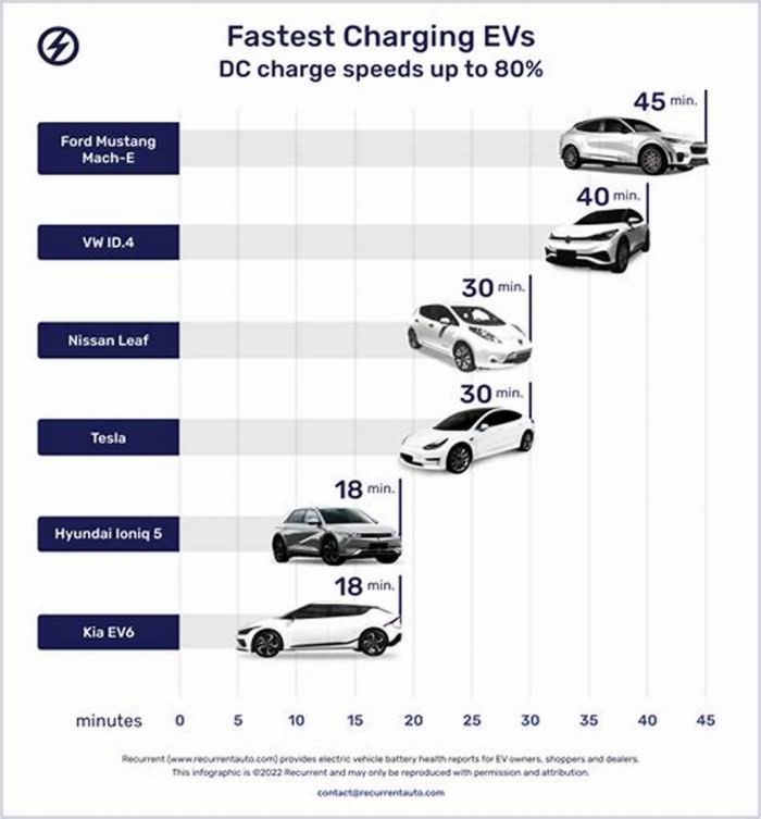 Electric Vehicles Compatible with Fast Charging Networks