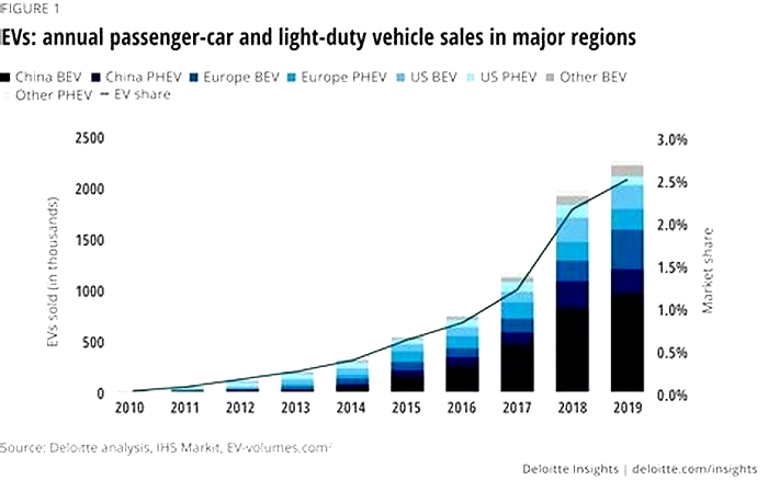 Electric Vehicles Expected to Disrupt the Market in the Coming Years