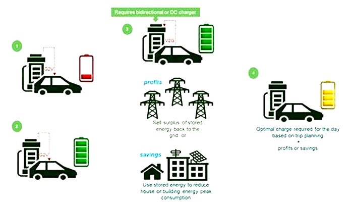 Electric Vehicles with Bidirectional Charging Capabilities Vehicle to Grid