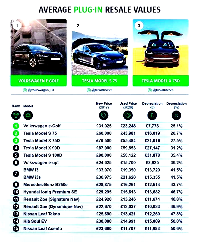 Electric Vehicles with the Highest Predicted Resale Value