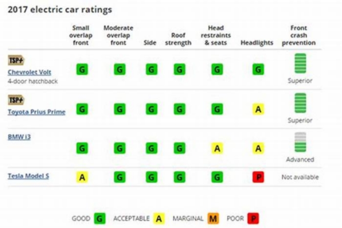 Electric Vehicles with the Highest Safety Ratings