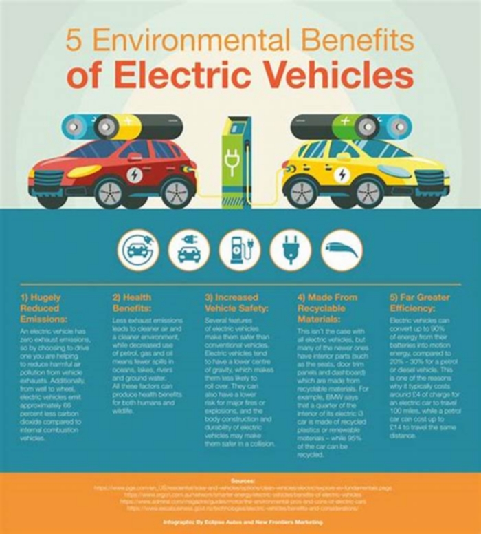 Electric Vehicles with the Most Sustainable Materials and Manufacturing Processes