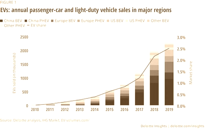 EV Adoption Trends: Insights into the Growing Popularity of Electric Cars