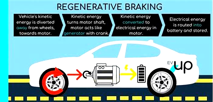 EV Technology Explained: From Regenerative Braking to Battery Management