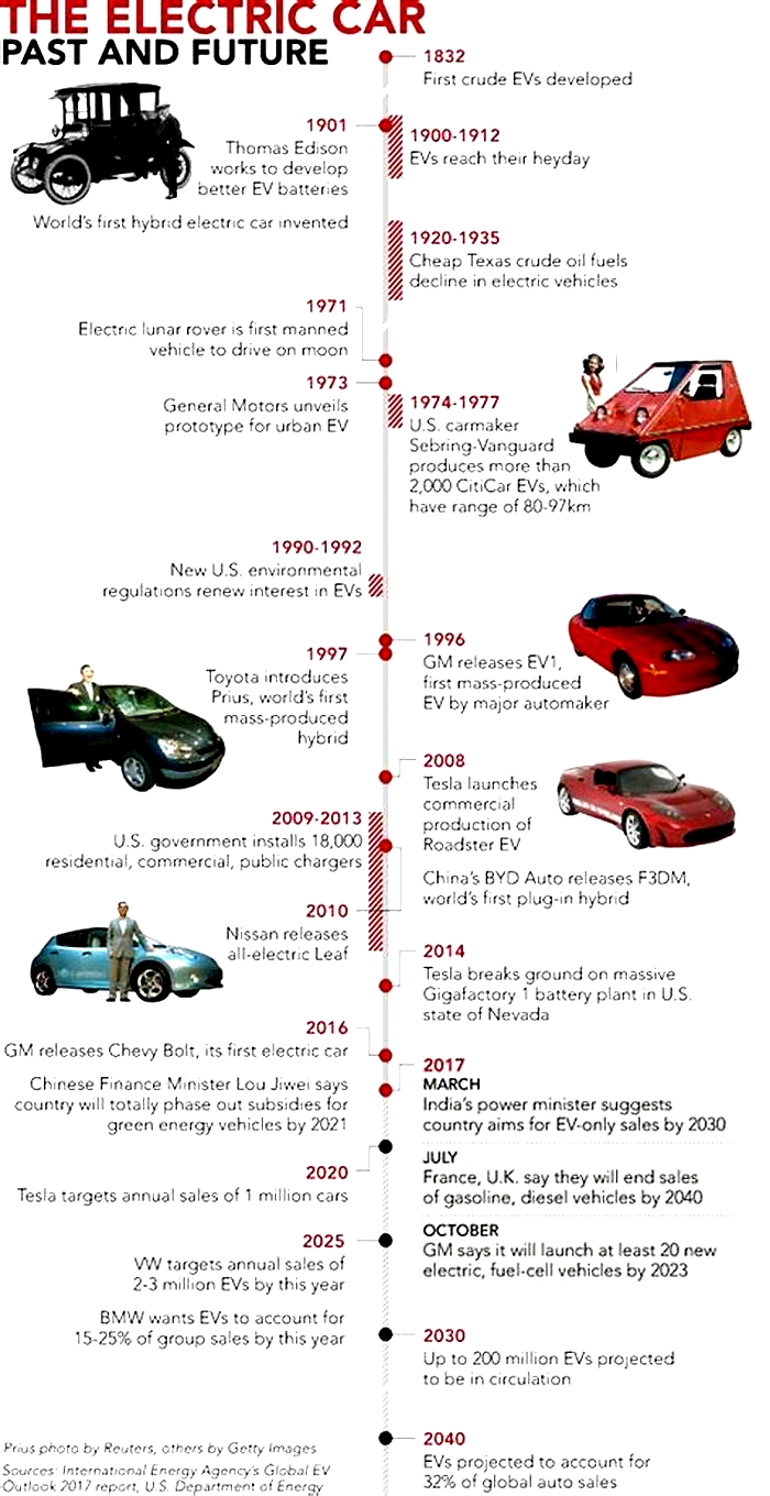 Exploring Electric Vehicle History Evolution and Milestones