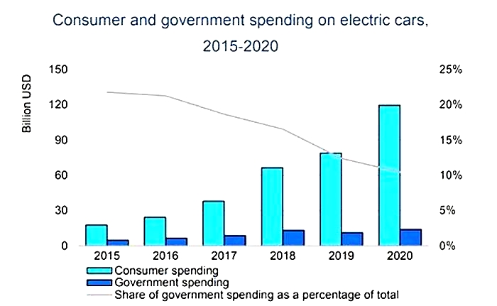 Financing an Electric Vehicle Loans Leases and Government Incentives