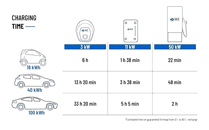 How long does it take to charge an electric car at a public charging station width