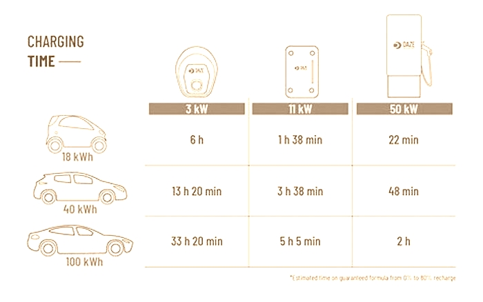 How long does it take to charge an electric car on 110V