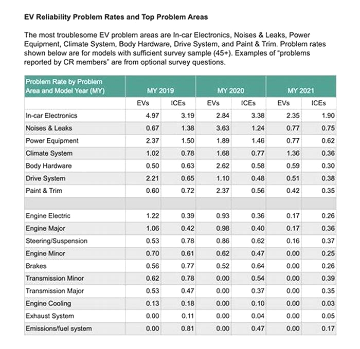 How many electric cars have problems