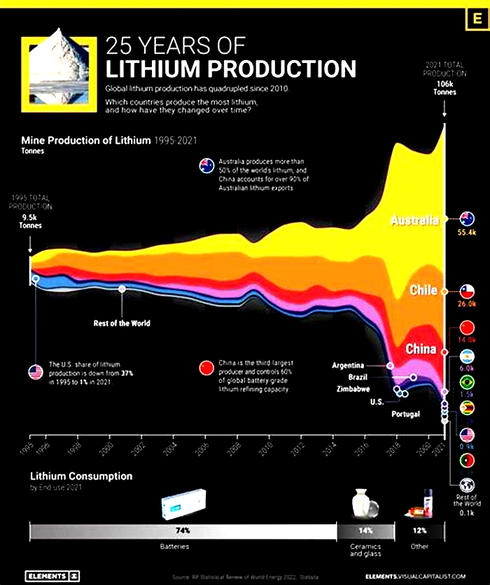 How many years of lithium is left?