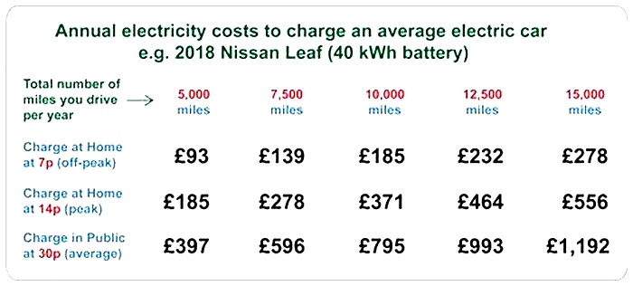 How much does a full charge cost for an electric car?