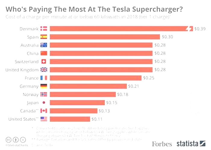 How much does it cost to charge a Tesla at a charging station