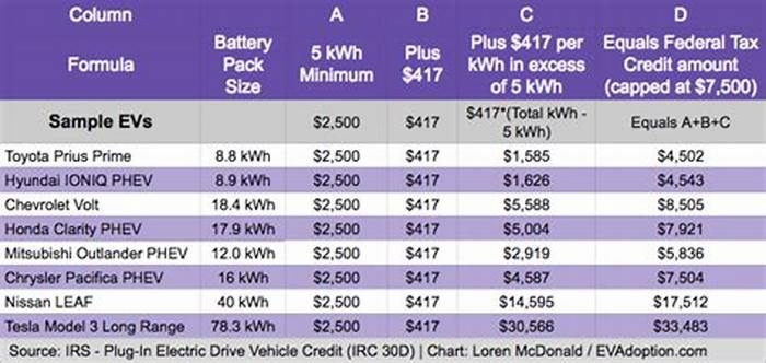 How much income do you need to qualify for the 7500 EV tax credit