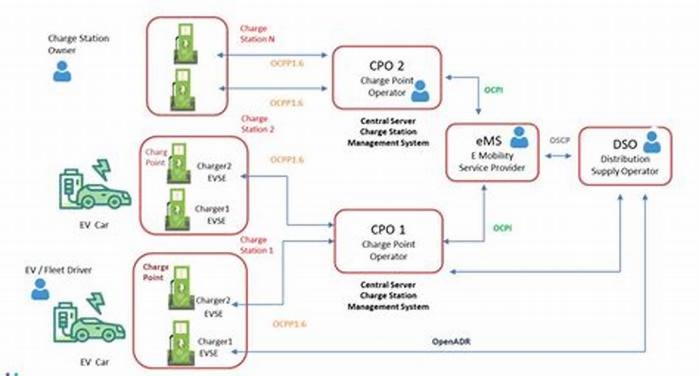 How to Code Your Own Electric Vehicle Charging Station Management System width