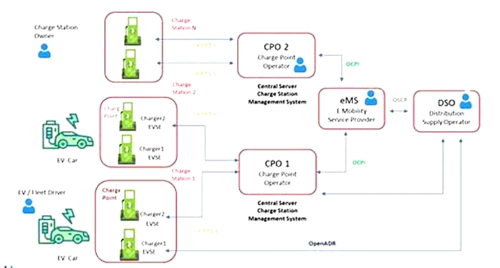 How to Code Your Own Electric Vehicle Charging Station Management System