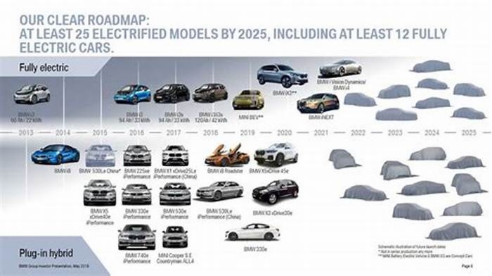 Is BMW going all electric width