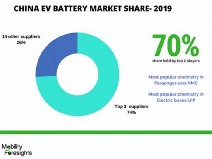 Is China leading in battery technology?