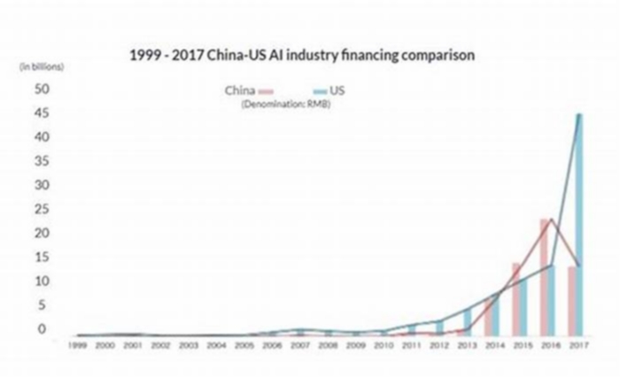 Is China more advanced than the US in AI?