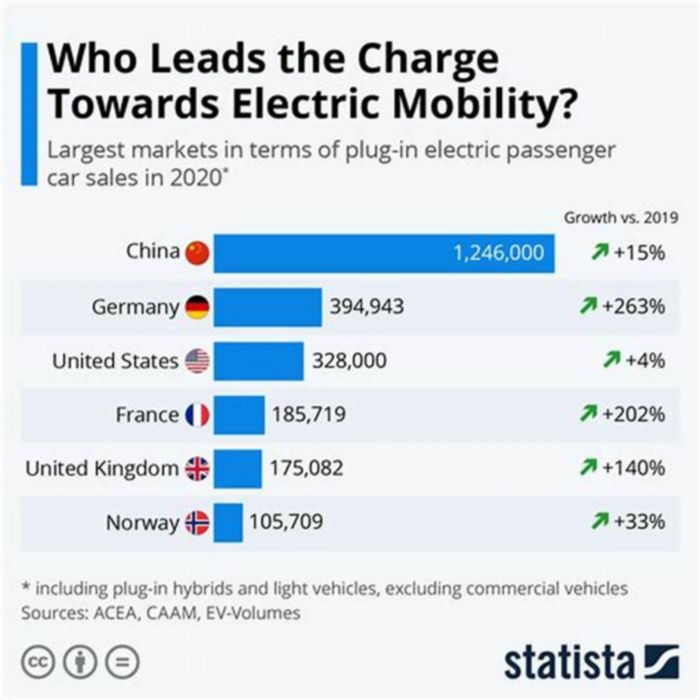 Is China the leader in EV?