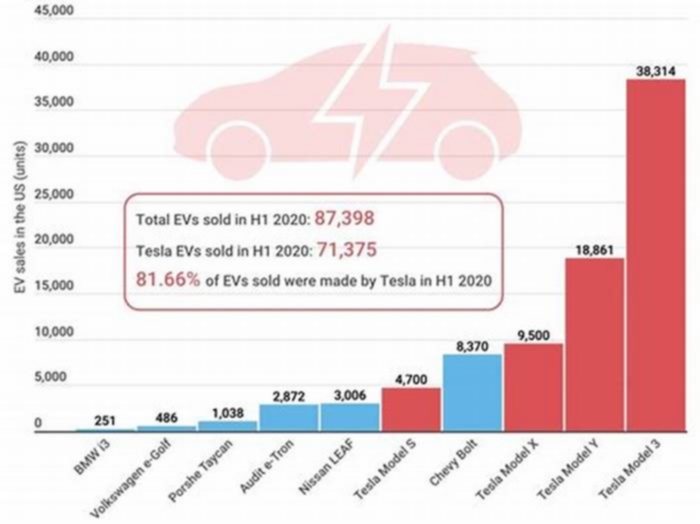 Is Tesla losing the EV market