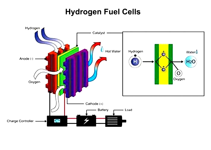 Is hydrogen going to replace gas