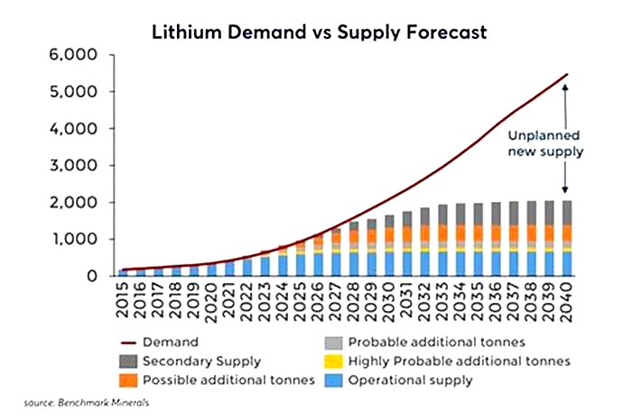 Is there a lithium shortage in 2025