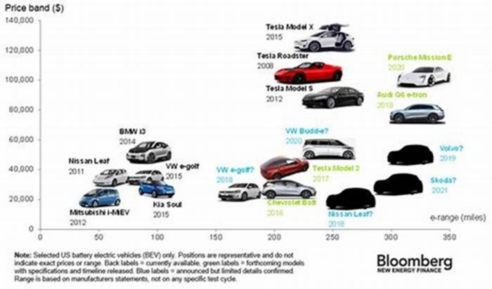 Mid-Range Electric Vehicles: Balancing Price and Performance ($30,000 - $50,000)