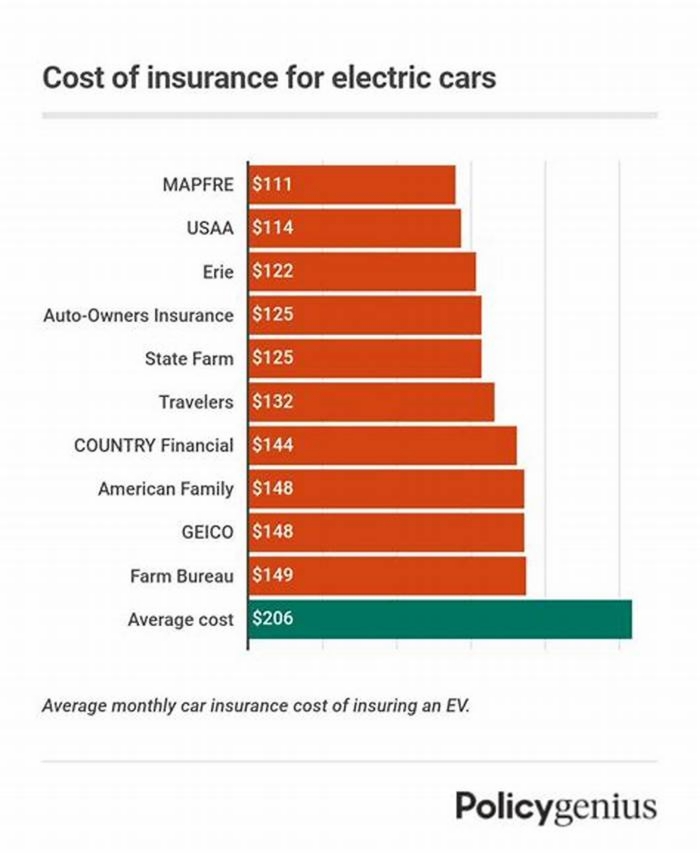 Navigating EV Insurance Coverage Options and Considerations