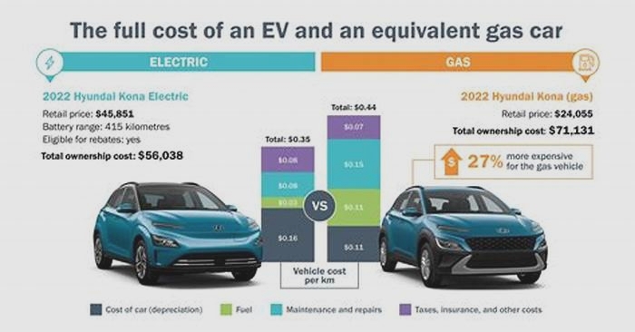 The Cost of Ownership of an Electric Vehicle Compared to a Gasoline Car