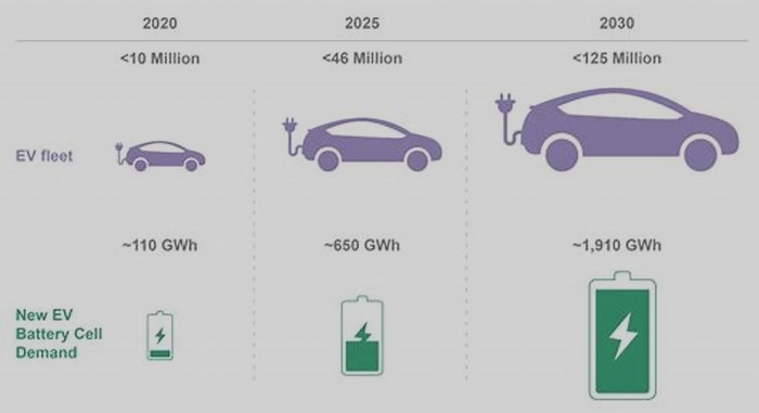 The EV Technology Landscape From Batteries to Autonomous Features