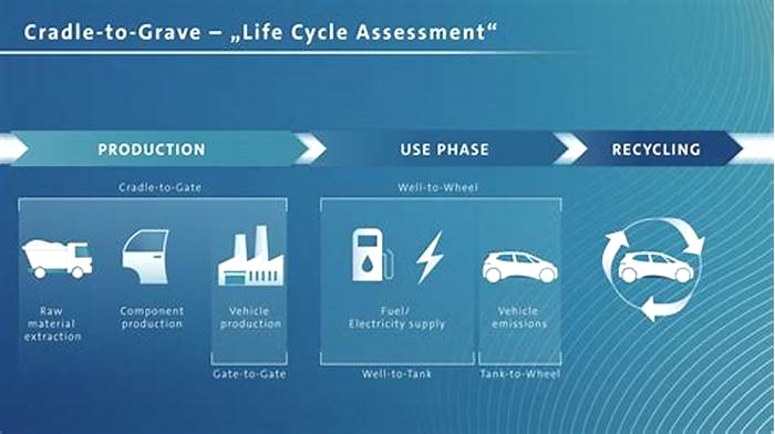 The Environmental Impact of Electric Vehicles A Life Cycle Assessment