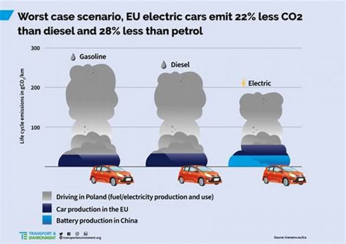 The Environmental Impact of Electric Vehicles vs. Gasoline-Powered Cars