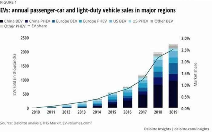 The Future of Electric Vehicles: Comparing Predictions from Industry Experts