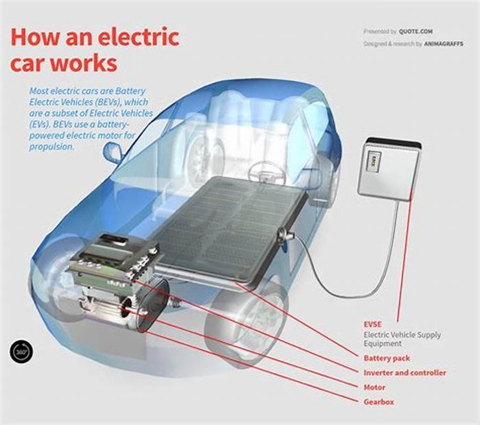 The Science Behind Electric Vehicles How They Work and Why They Matter