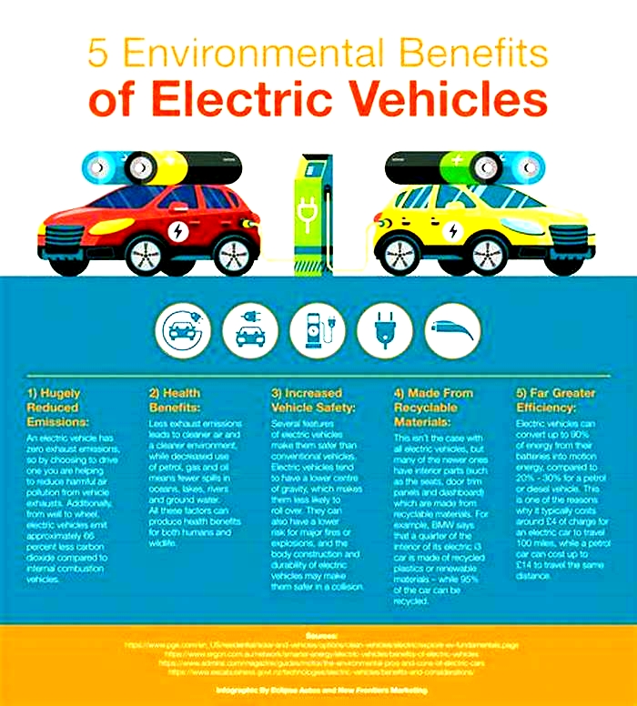 The Sustainable Drive: Exploring the Environmental Impact of Electric Vehicles