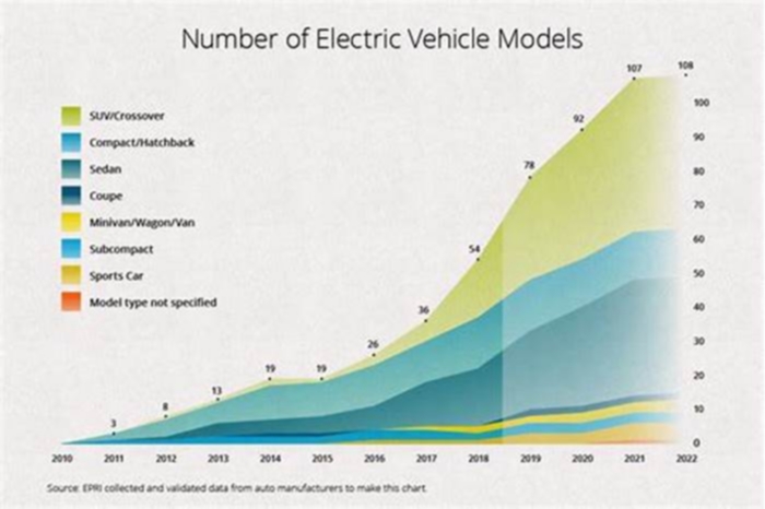 What are the EV trends for 2024