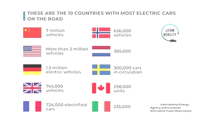 What countries are best for electric cars