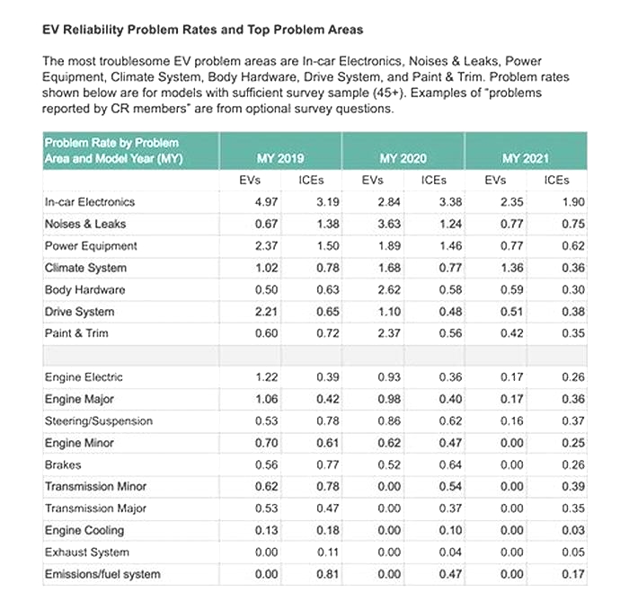 What electric car has least problems