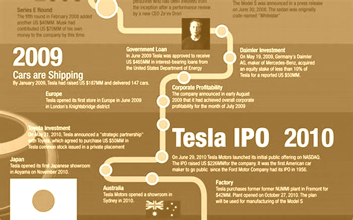 What happens to Tesla after 10 years